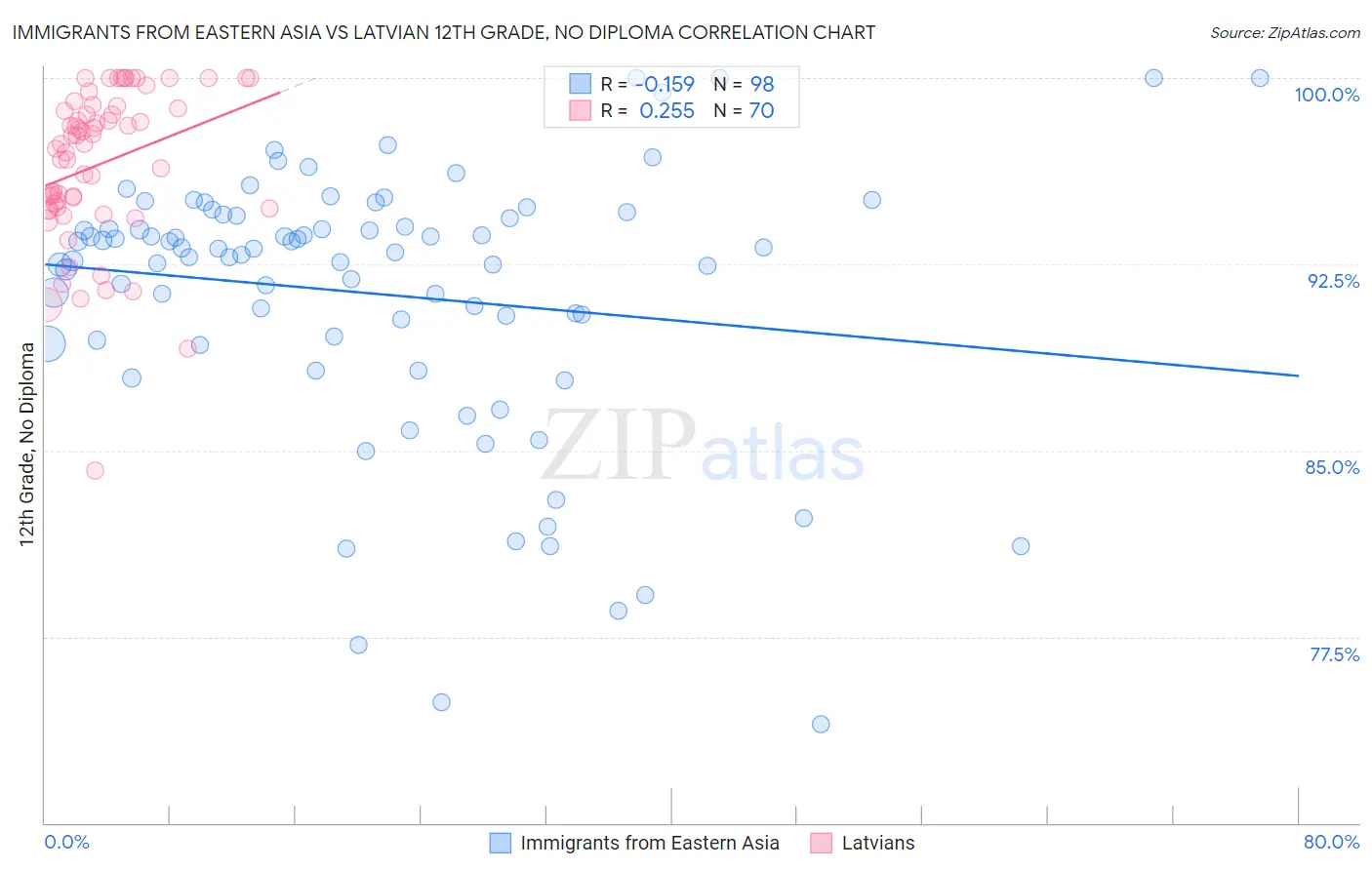 Immigrants from Eastern Asia vs Latvian 12th Grade, No Diploma