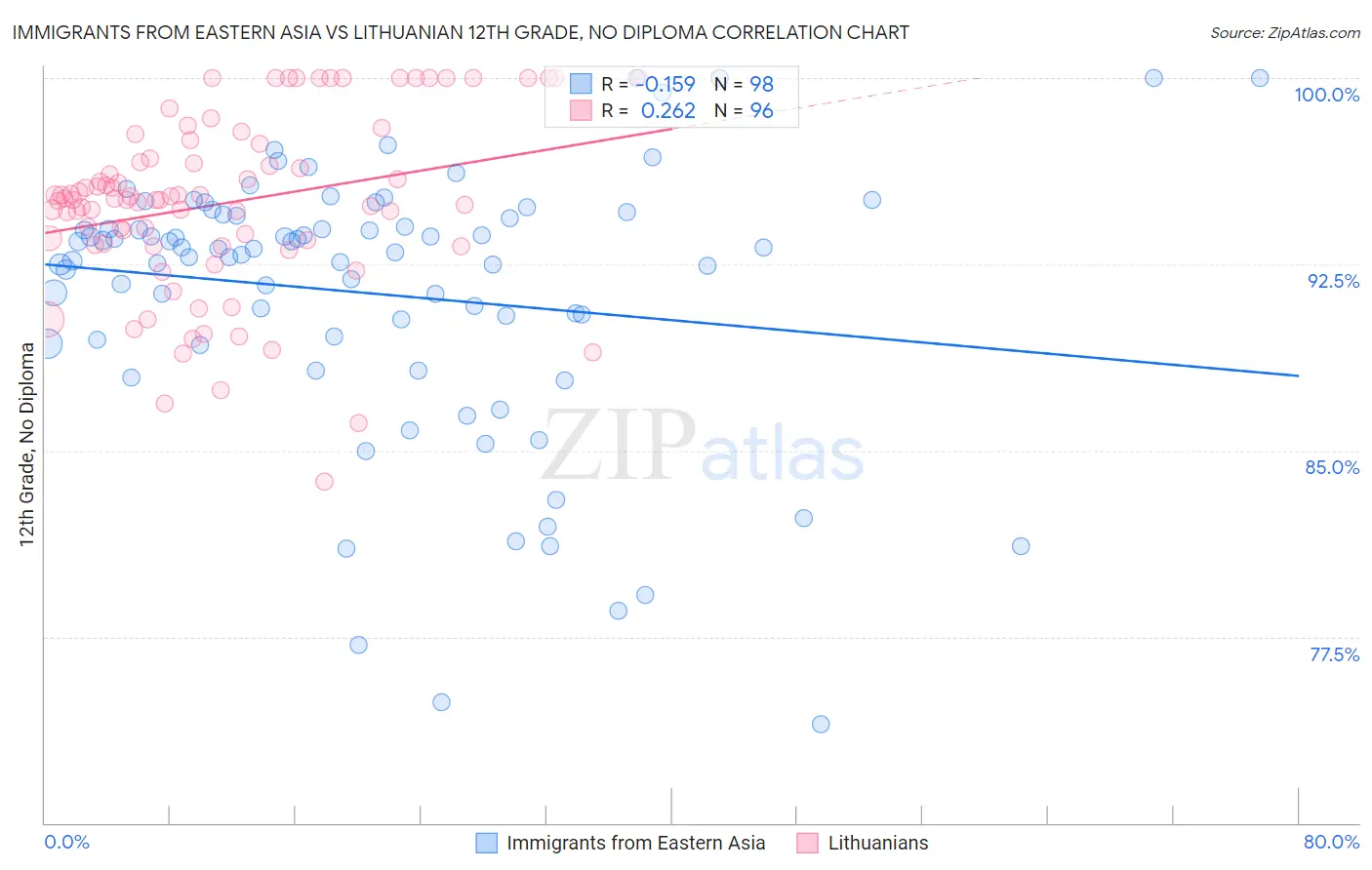 Immigrants from Eastern Asia vs Lithuanian 12th Grade, No Diploma