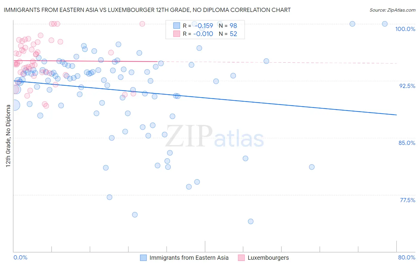 Immigrants from Eastern Asia vs Luxembourger 12th Grade, No Diploma