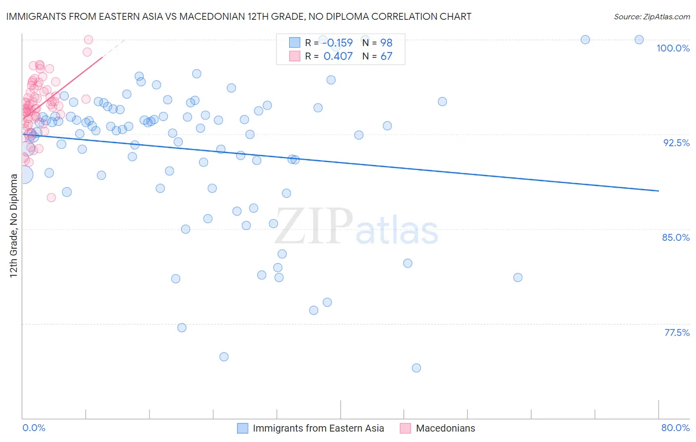 Immigrants from Eastern Asia vs Macedonian 12th Grade, No Diploma