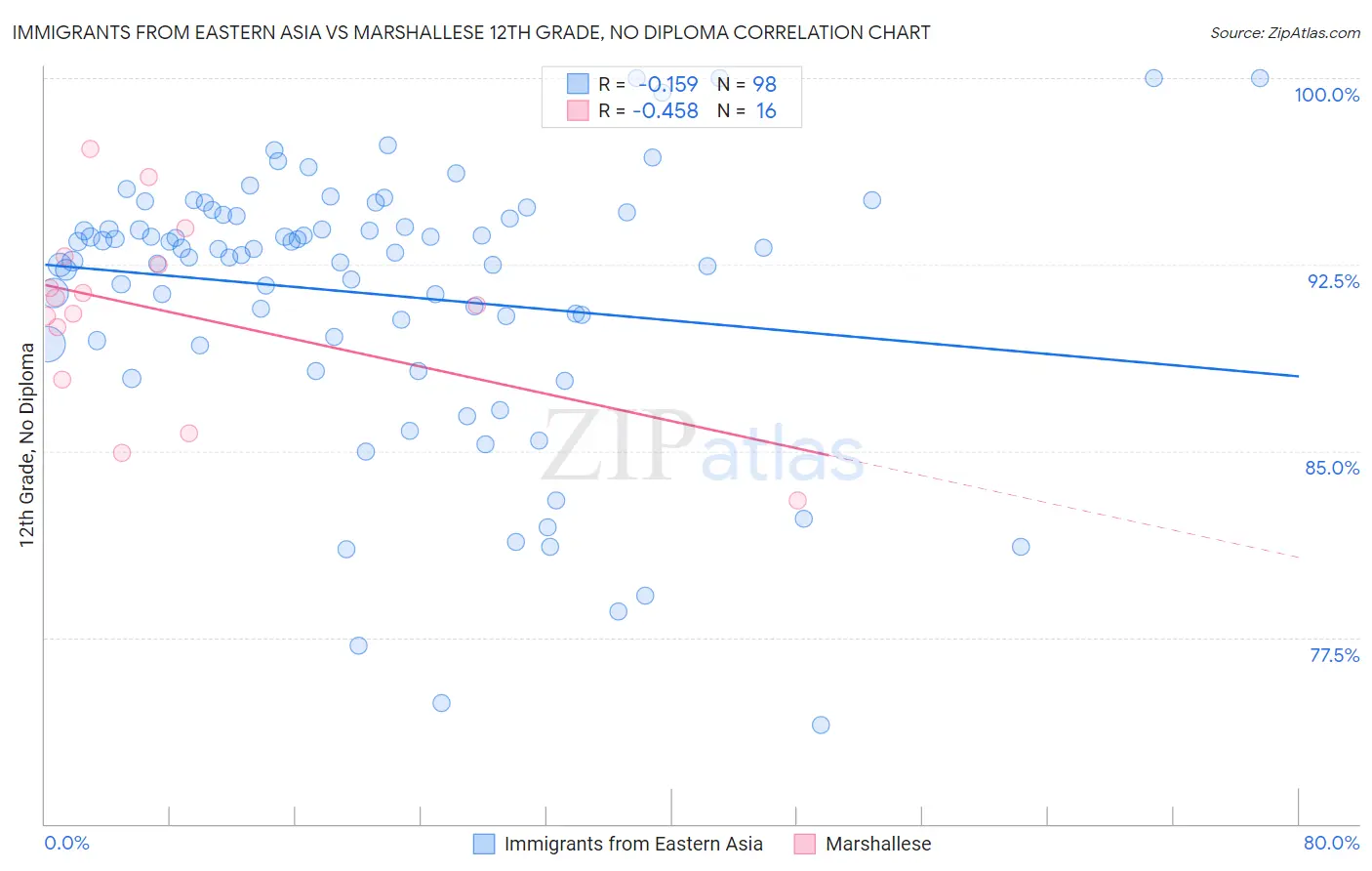 Immigrants from Eastern Asia vs Marshallese 12th Grade, No Diploma