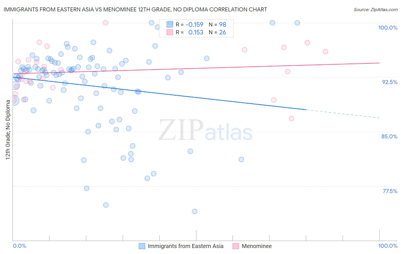 Immigrants from Eastern Asia vs Menominee 12th Grade, No Diploma