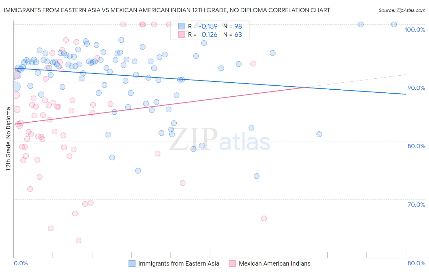 Immigrants from Eastern Asia vs Mexican American Indian 12th Grade, No Diploma