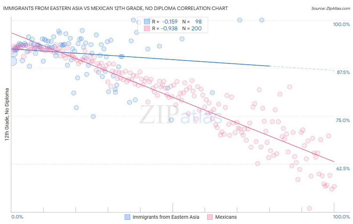 Immigrants from Eastern Asia vs Mexican 12th Grade, No Diploma