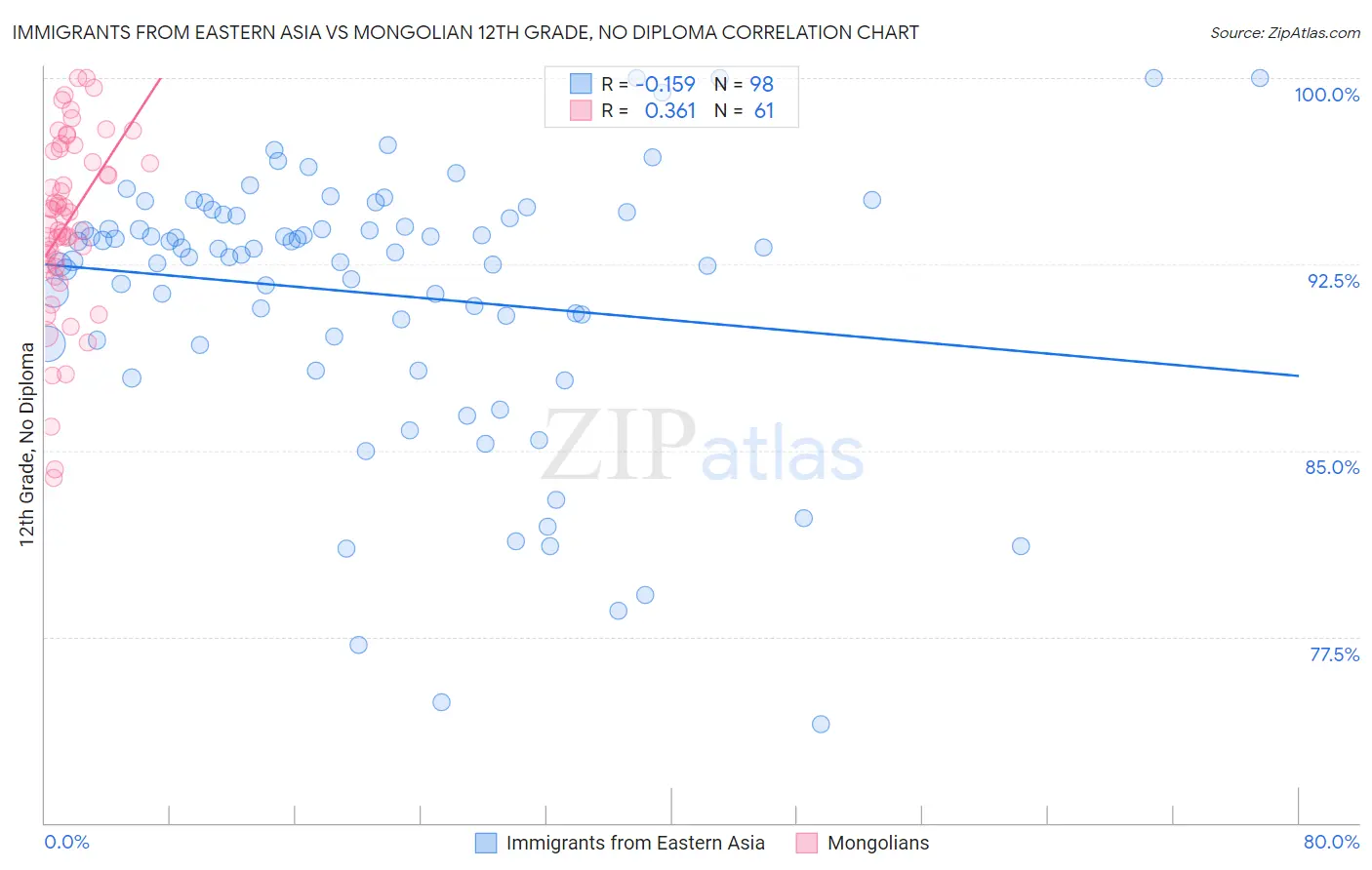 Immigrants from Eastern Asia vs Mongolian 12th Grade, No Diploma