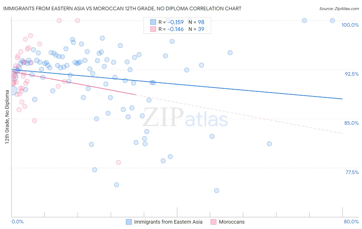 Immigrants from Eastern Asia vs Moroccan 12th Grade, No Diploma