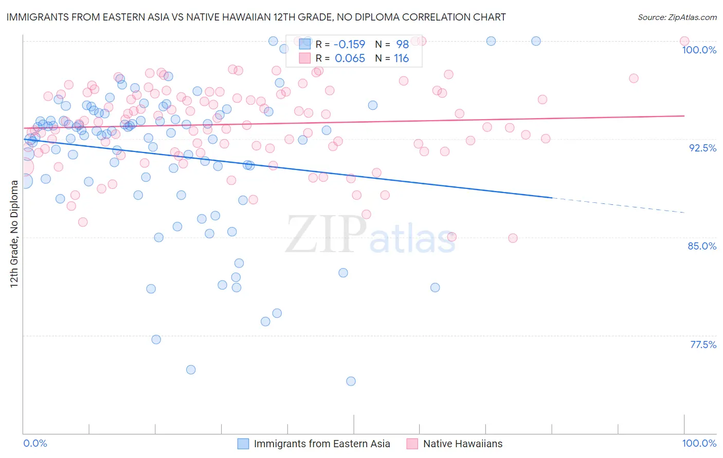 Immigrants from Eastern Asia vs Native Hawaiian 12th Grade, No Diploma