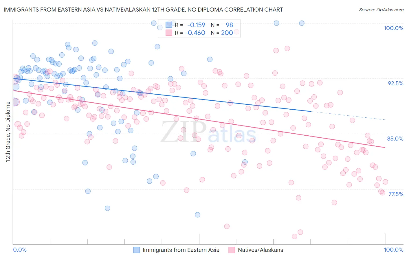 Immigrants from Eastern Asia vs Native/Alaskan 12th Grade, No Diploma