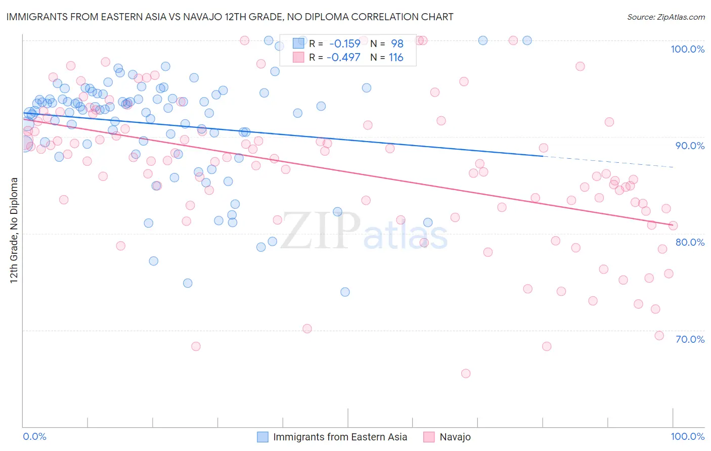 Immigrants from Eastern Asia vs Navajo 12th Grade, No Diploma