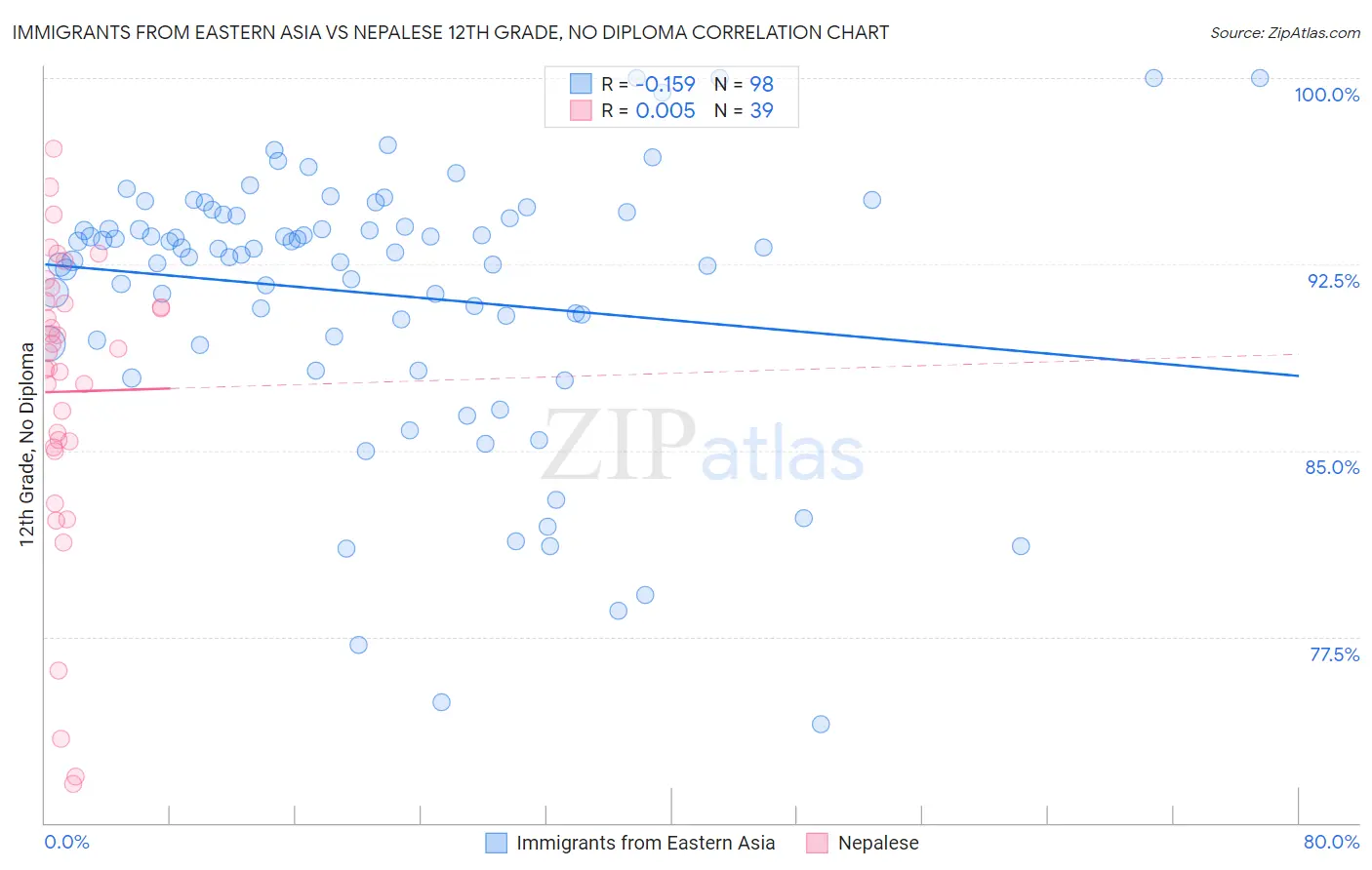 Immigrants from Eastern Asia vs Nepalese 12th Grade, No Diploma