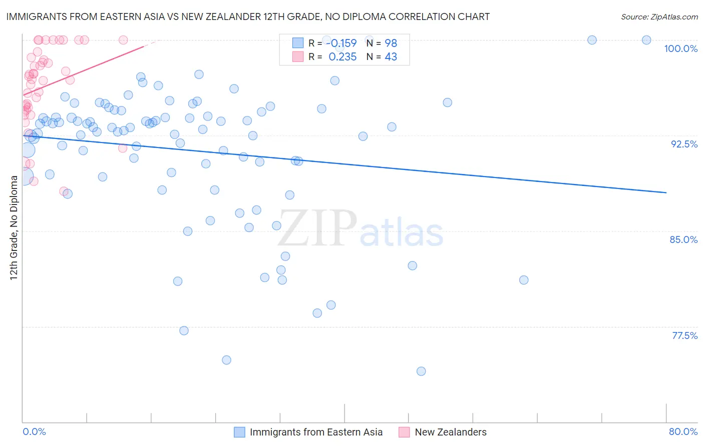 Immigrants from Eastern Asia vs New Zealander 12th Grade, No Diploma
