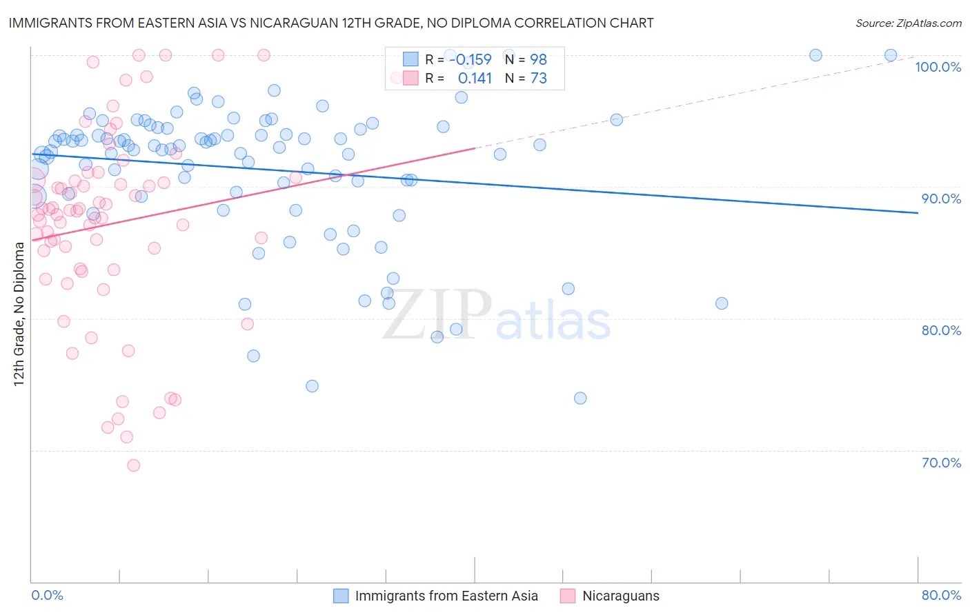 Immigrants from Eastern Asia vs Nicaraguan 12th Grade, No Diploma