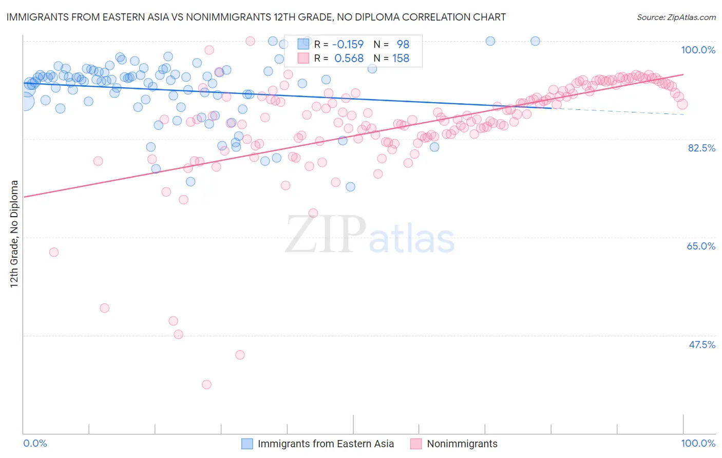 Immigrants from Eastern Asia vs Nonimmigrants 12th Grade, No Diploma