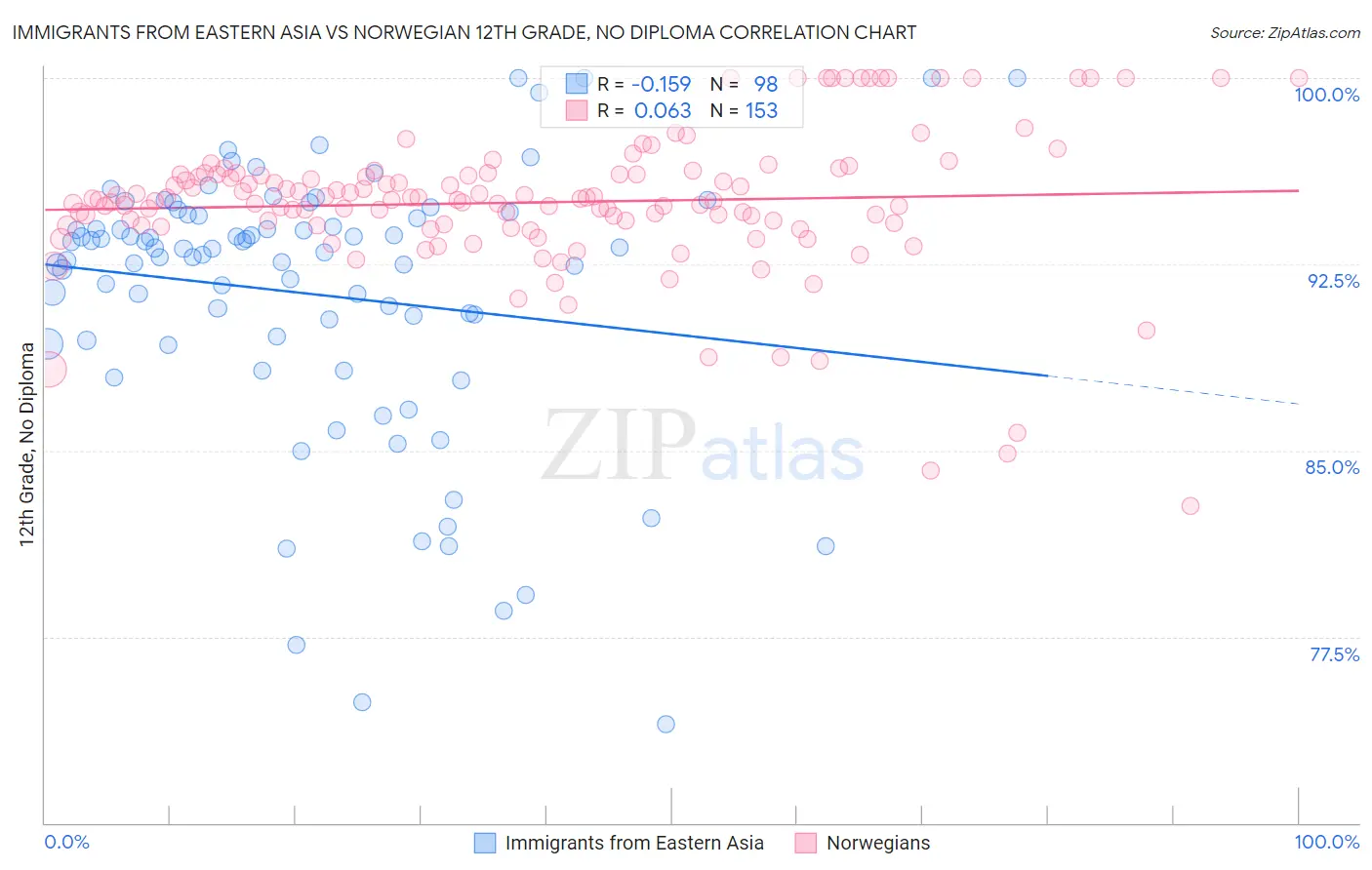 Immigrants from Eastern Asia vs Norwegian 12th Grade, No Diploma