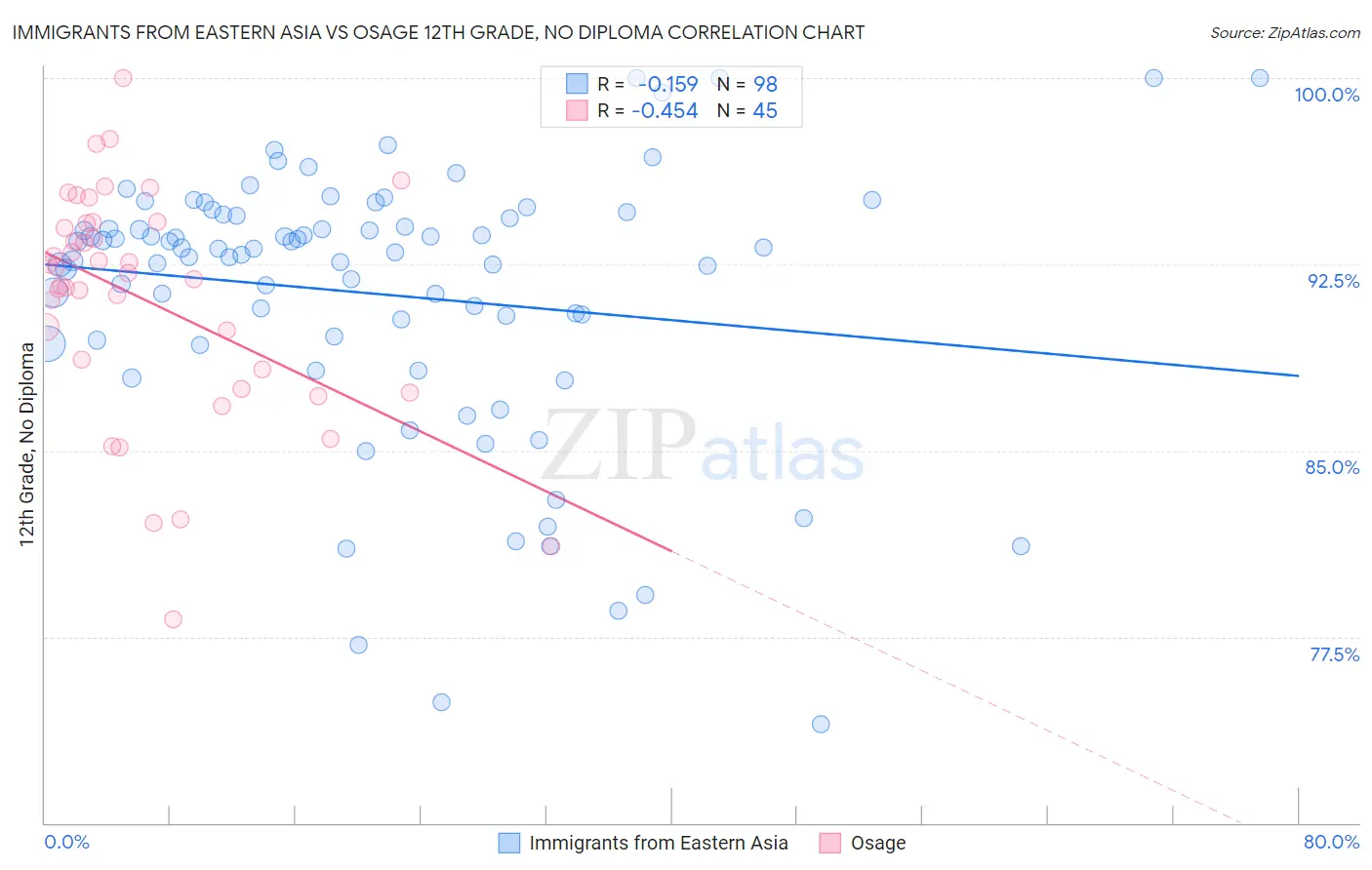 Immigrants from Eastern Asia vs Osage 12th Grade, No Diploma