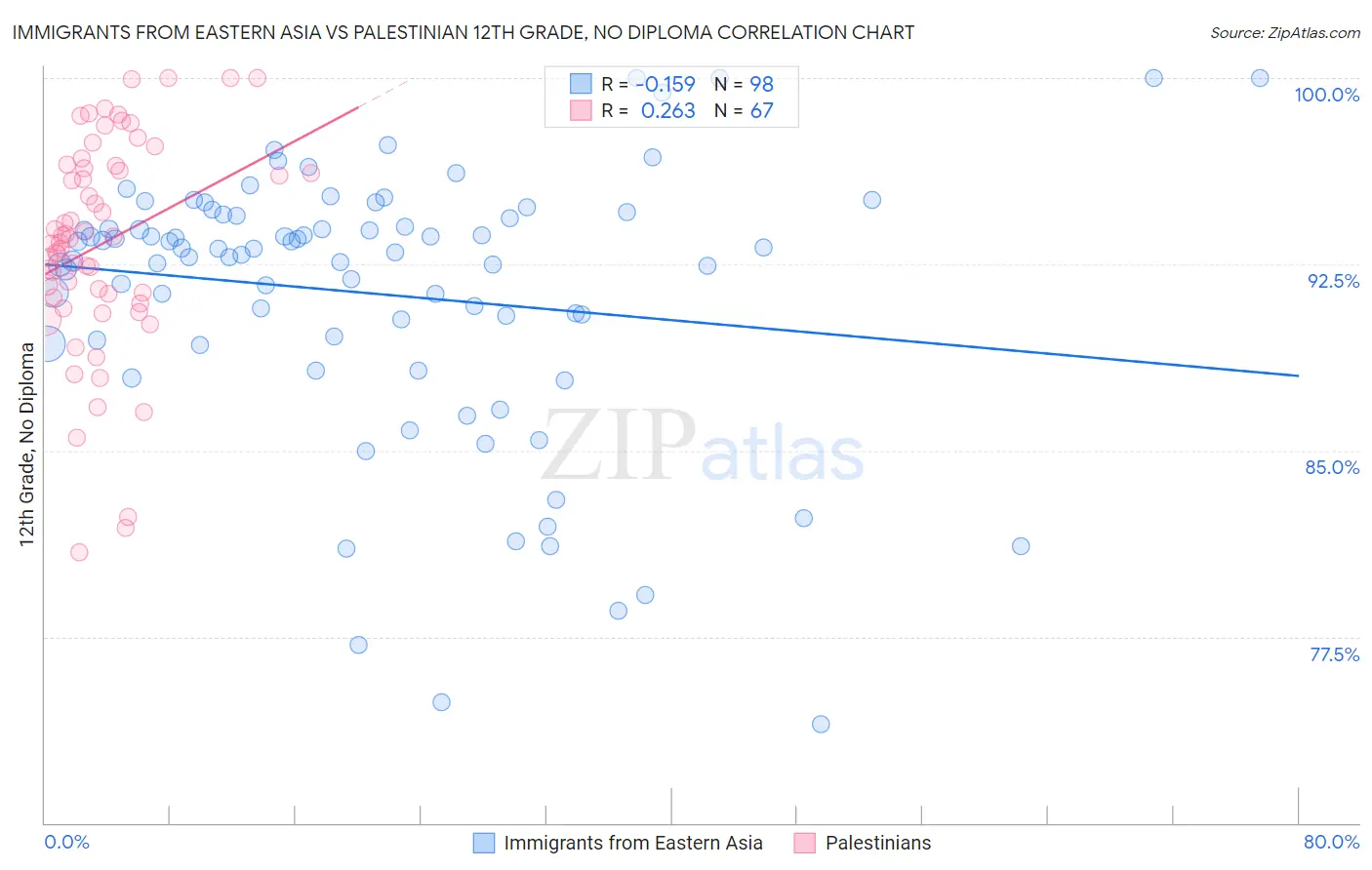 Immigrants from Eastern Asia vs Palestinian 12th Grade, No Diploma