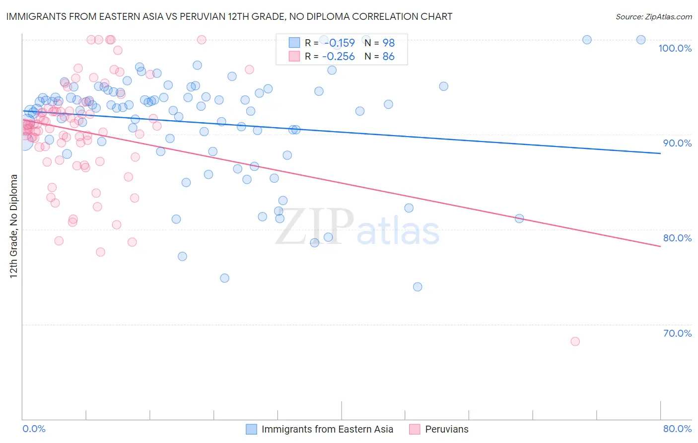 Immigrants from Eastern Asia vs Peruvian 12th Grade, No Diploma