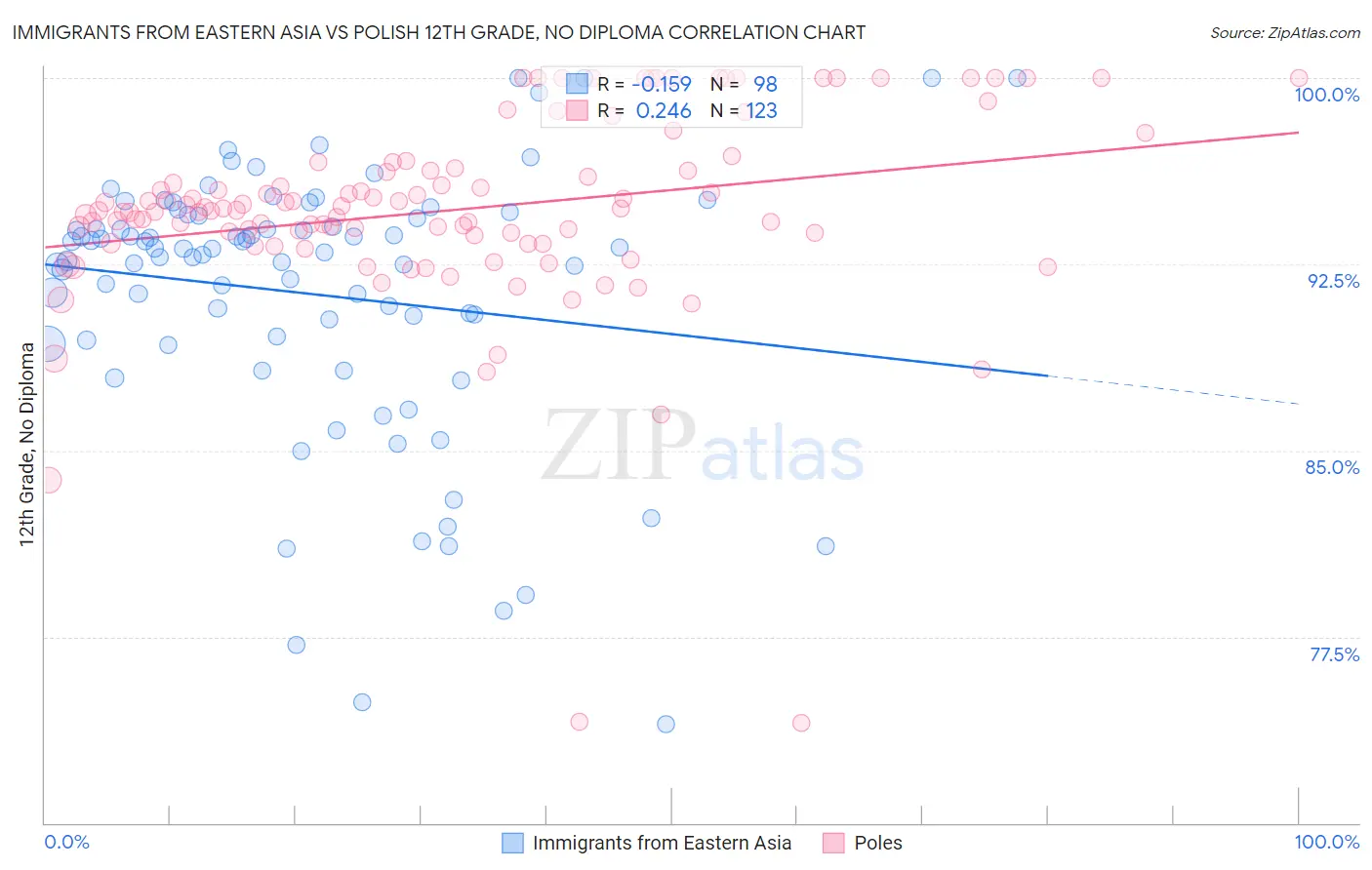 Immigrants from Eastern Asia vs Polish 12th Grade, No Diploma