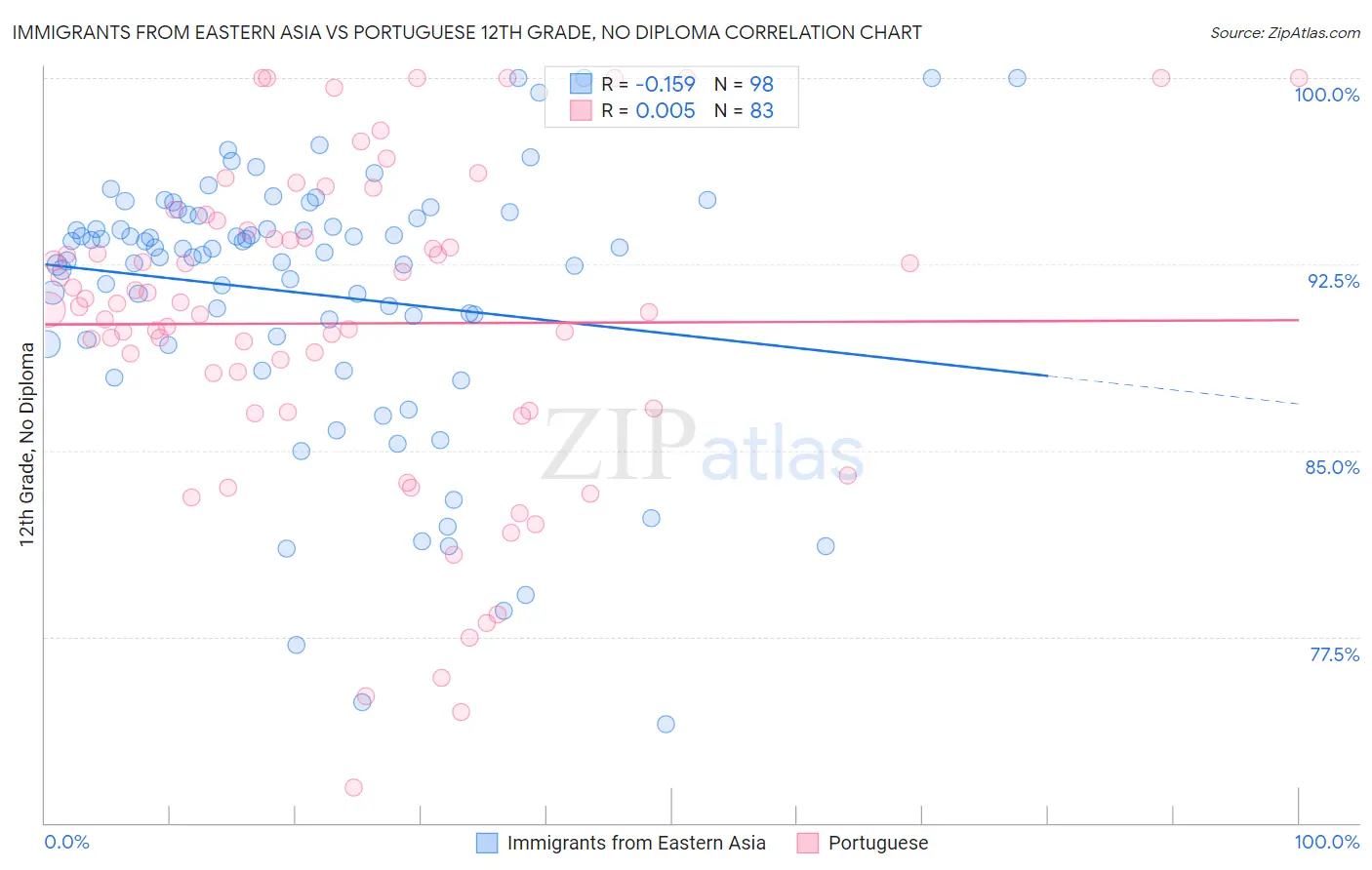 Immigrants from Eastern Asia vs Portuguese 12th Grade, No Diploma