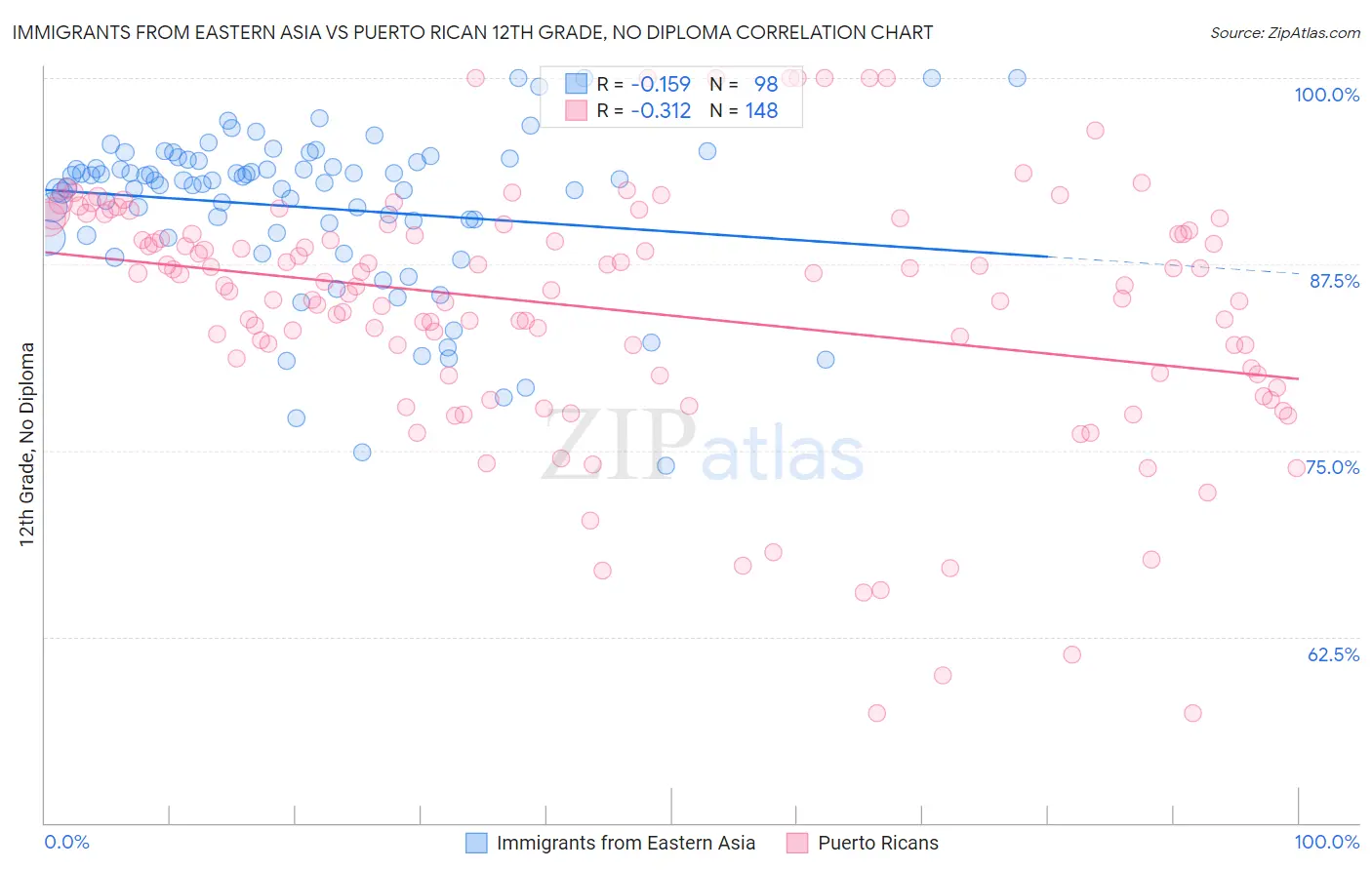 Immigrants from Eastern Asia vs Puerto Rican 12th Grade, No Diploma