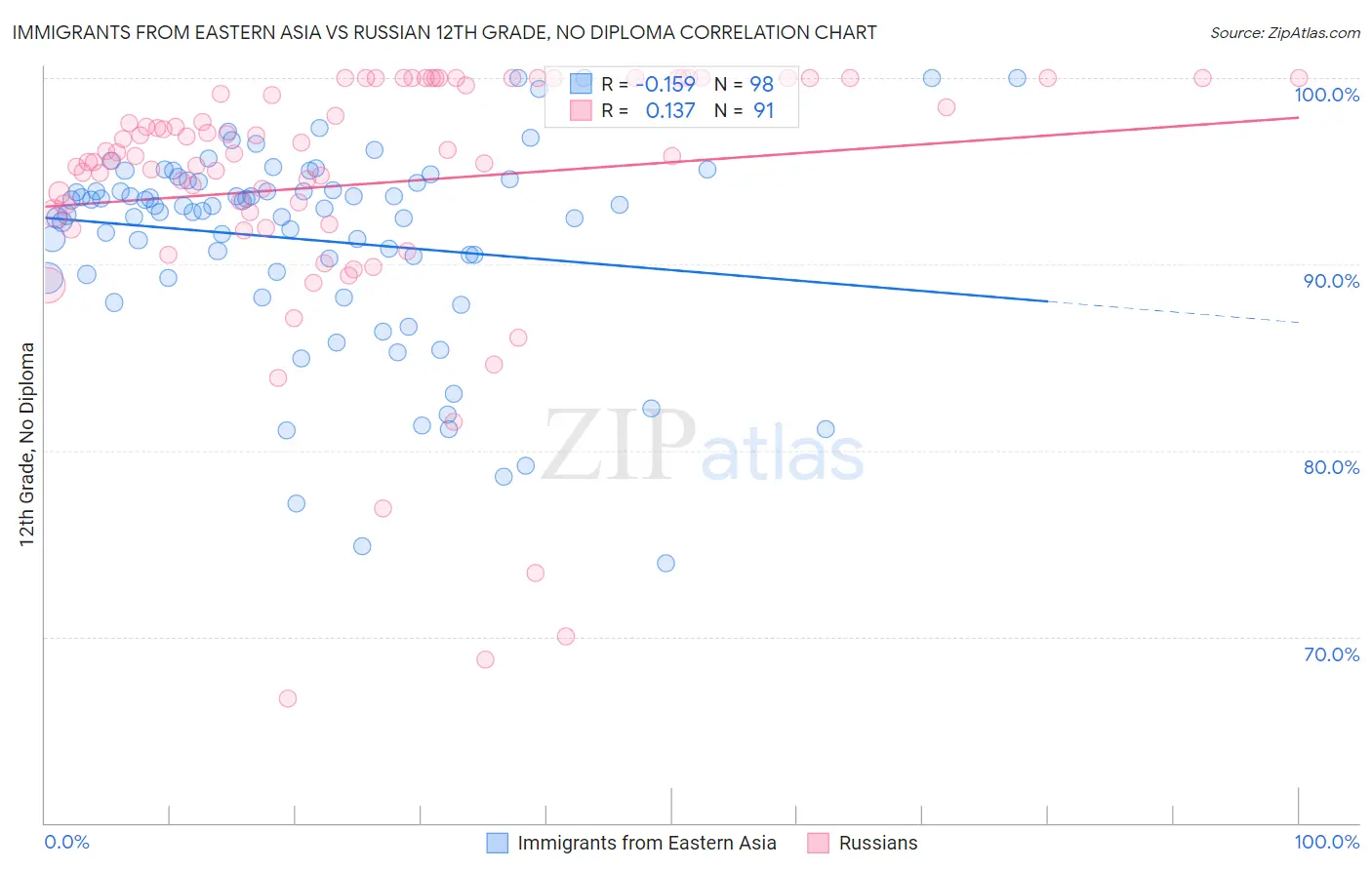 Immigrants from Eastern Asia vs Russian 12th Grade, No Diploma