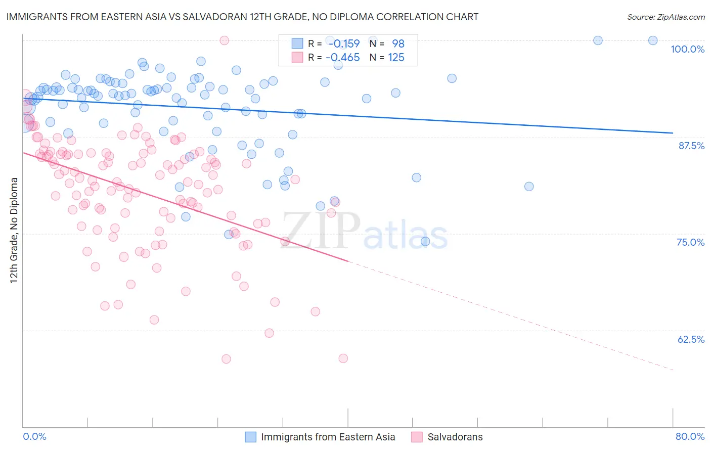 Immigrants from Eastern Asia vs Salvadoran 12th Grade, No Diploma