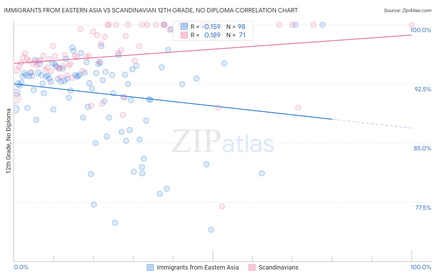 Immigrants from Eastern Asia vs Scandinavian 12th Grade, No Diploma