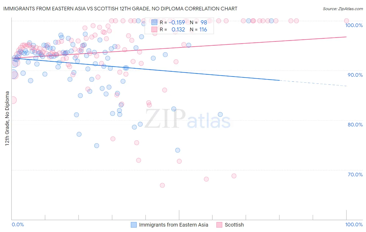 Immigrants from Eastern Asia vs Scottish 12th Grade, No Diploma