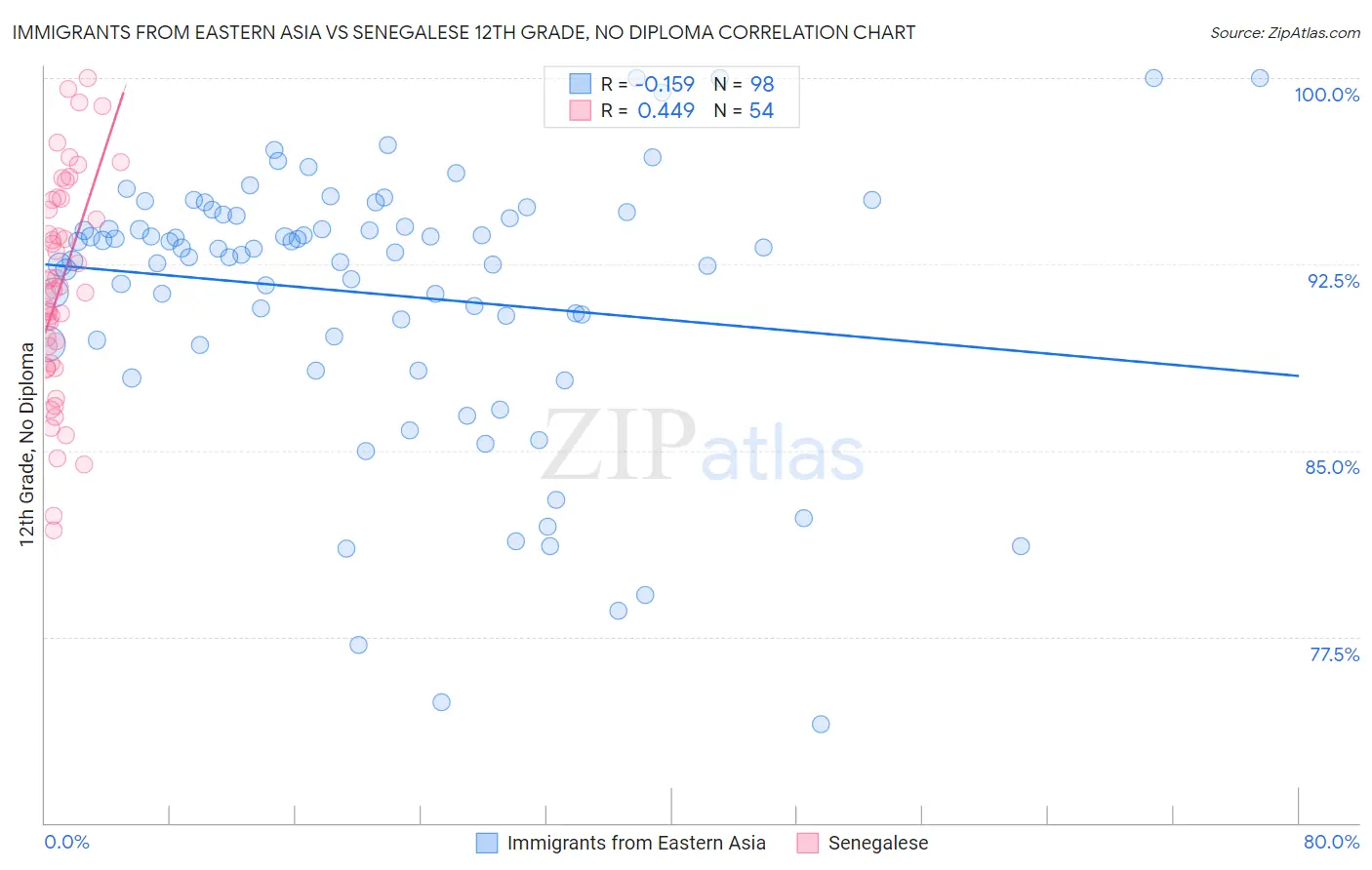 Immigrants from Eastern Asia vs Senegalese 12th Grade, No Diploma