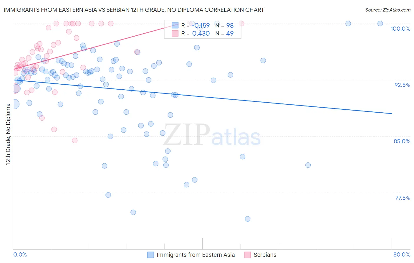 Immigrants from Eastern Asia vs Serbian 12th Grade, No Diploma