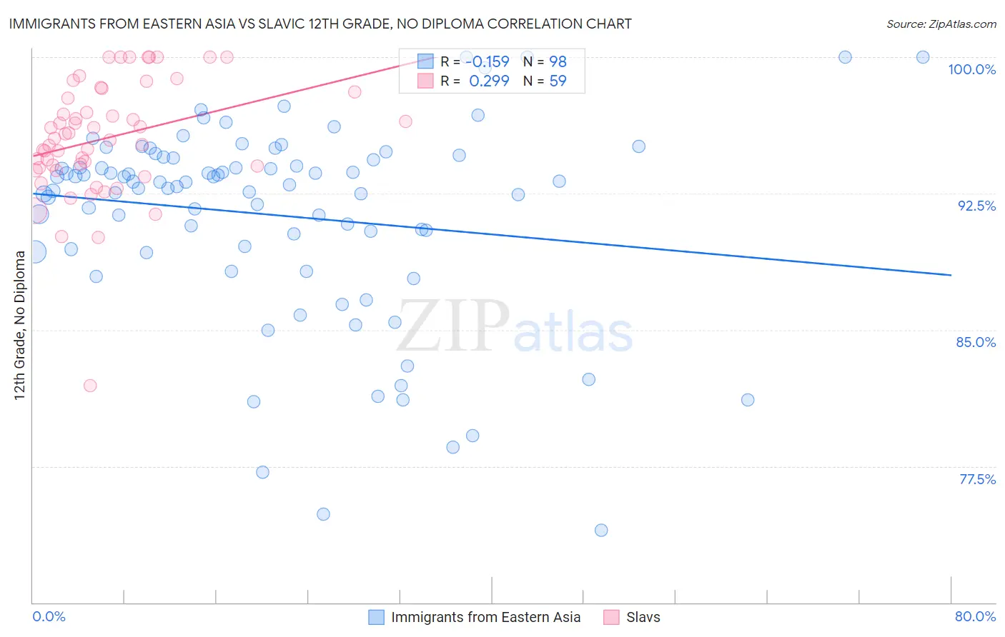 Immigrants from Eastern Asia vs Slavic 12th Grade, No Diploma