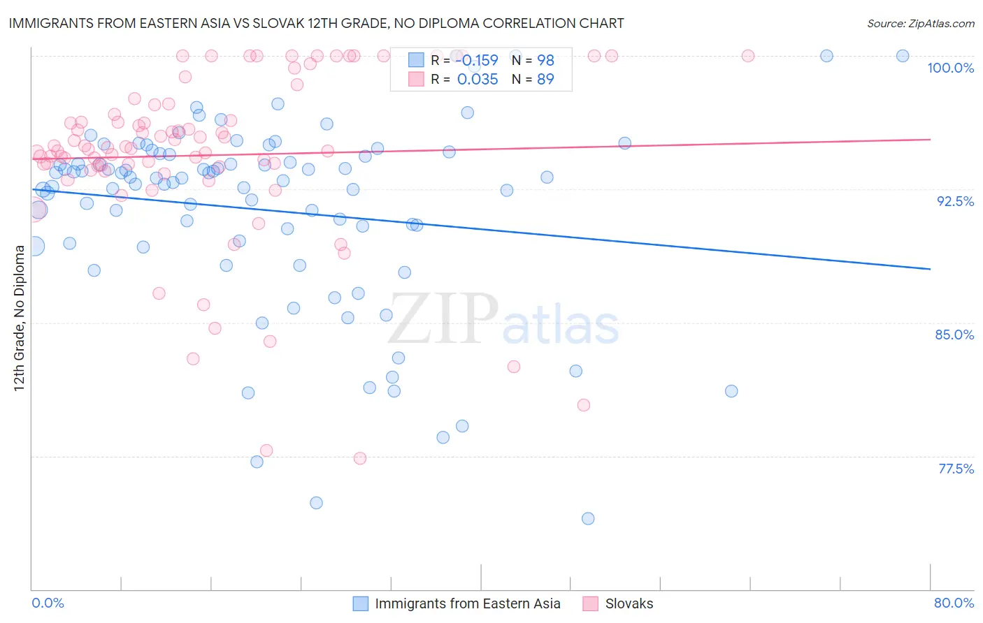 Immigrants from Eastern Asia vs Slovak 12th Grade, No Diploma