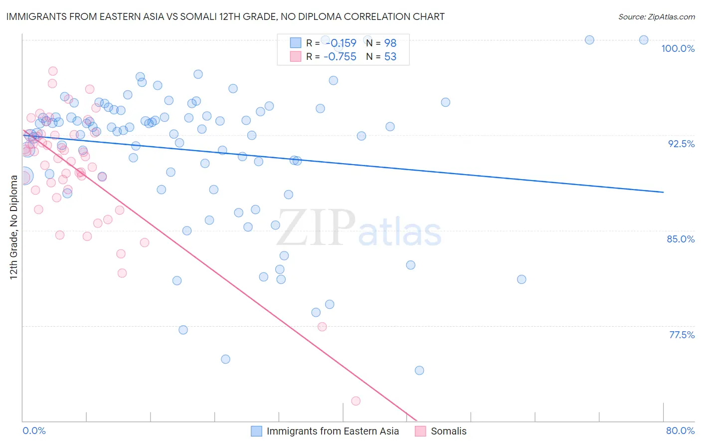 Immigrants from Eastern Asia vs Somali 12th Grade, No Diploma