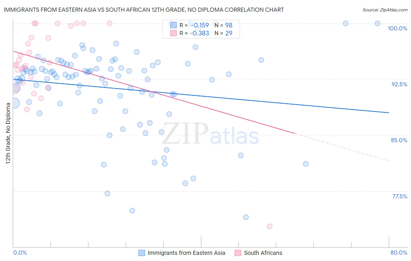 Immigrants from Eastern Asia vs South African 12th Grade, No Diploma