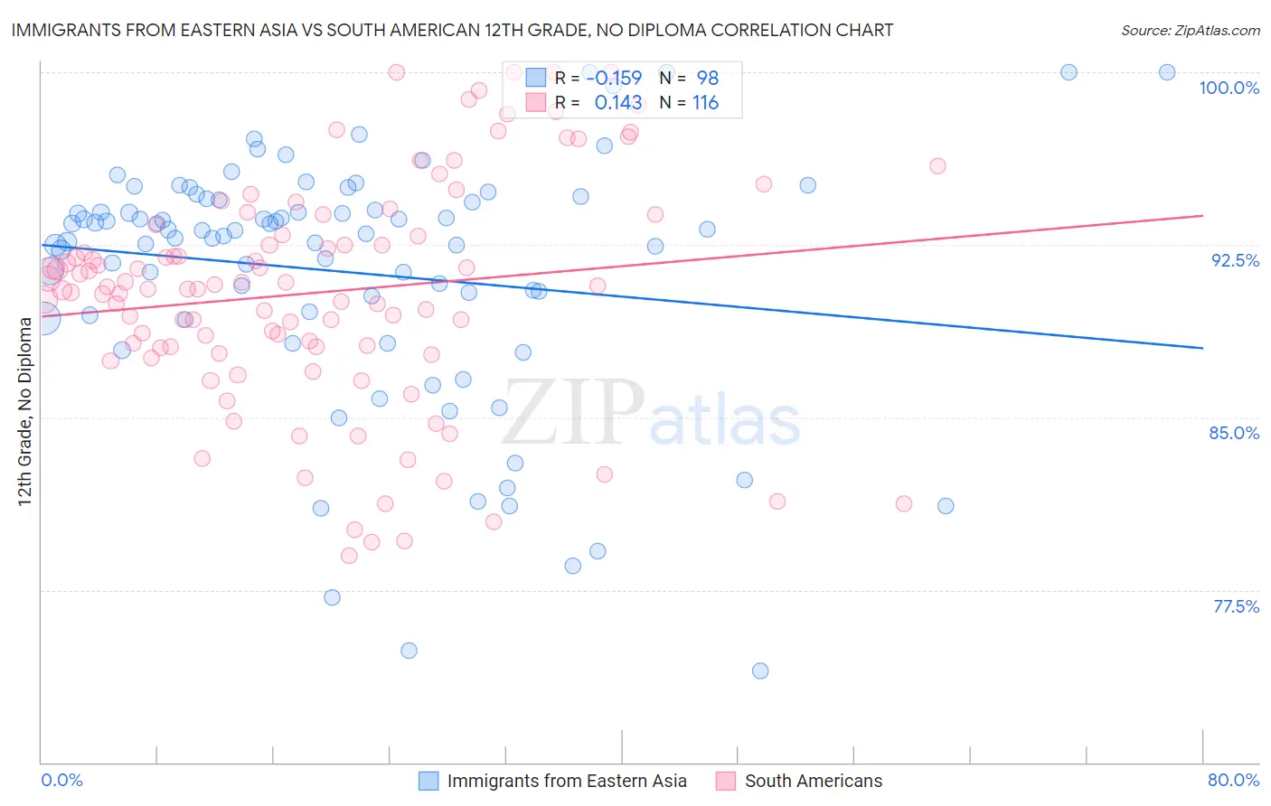 Immigrants from Eastern Asia vs South American 12th Grade, No Diploma