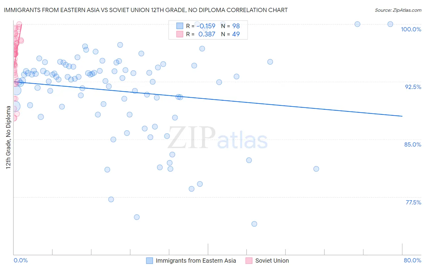 Immigrants from Eastern Asia vs Soviet Union 12th Grade, No Diploma