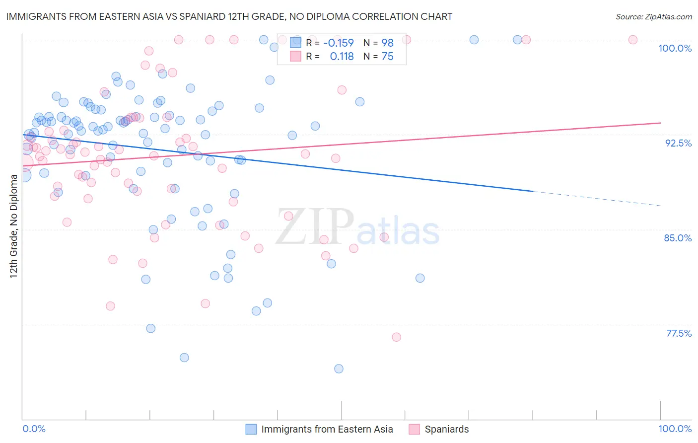 Immigrants from Eastern Asia vs Spaniard 12th Grade, No Diploma