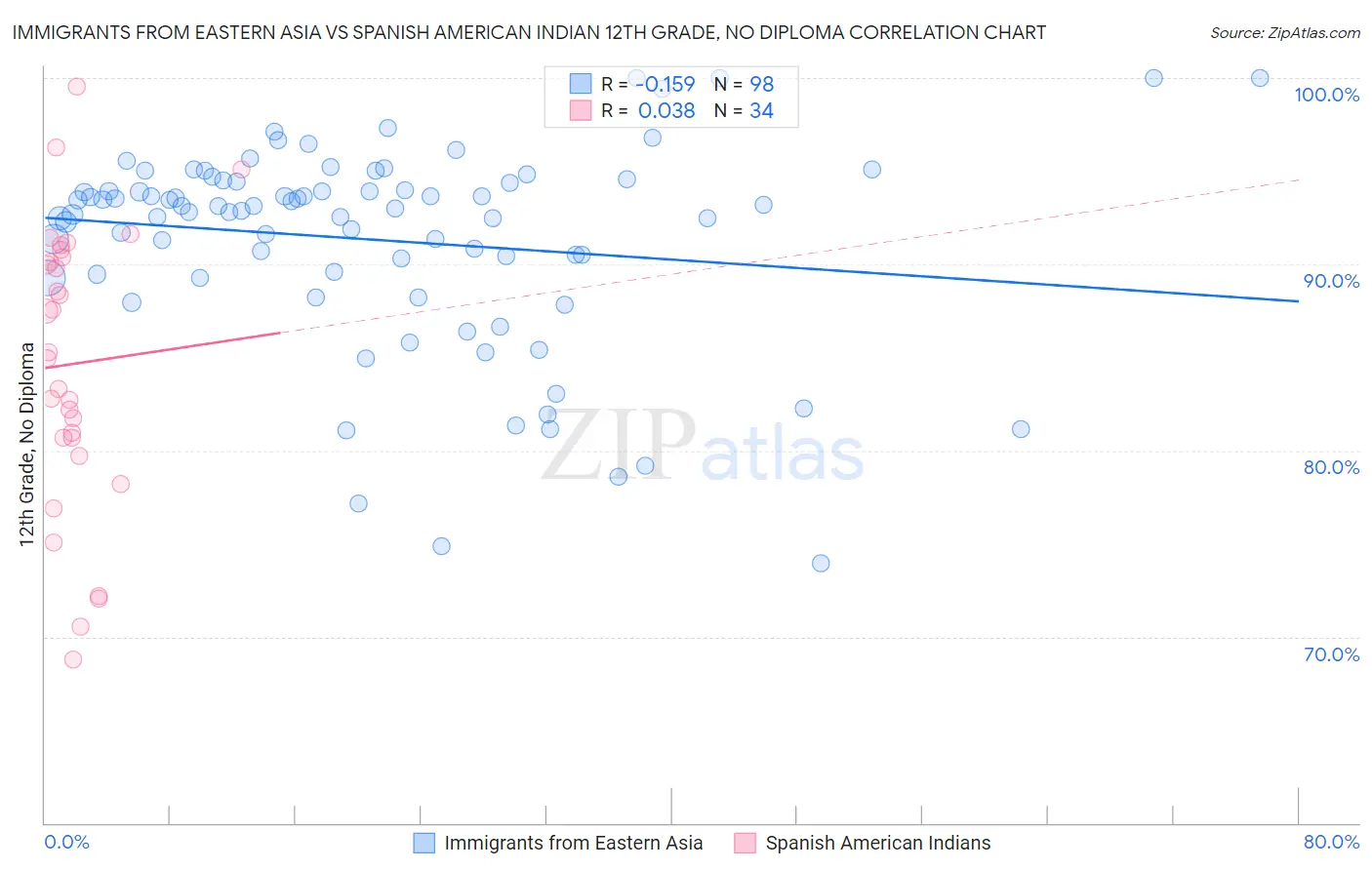 Immigrants from Eastern Asia vs Spanish American Indian 12th Grade, No Diploma