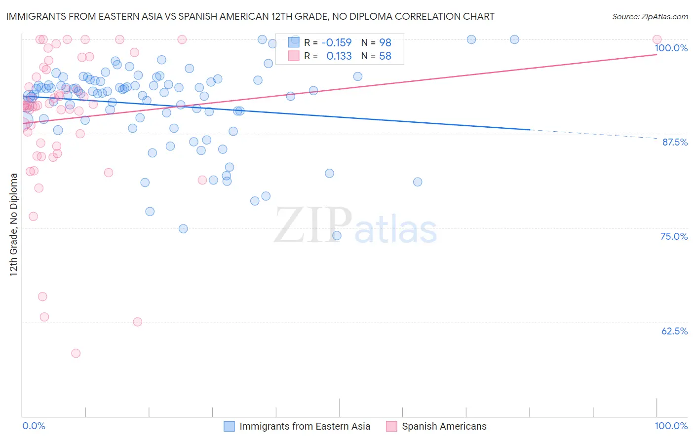 Immigrants from Eastern Asia vs Spanish American 12th Grade, No Diploma