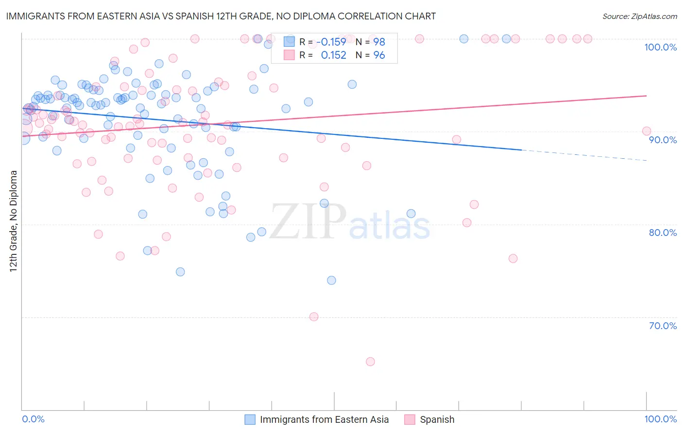Immigrants from Eastern Asia vs Spanish 12th Grade, No Diploma