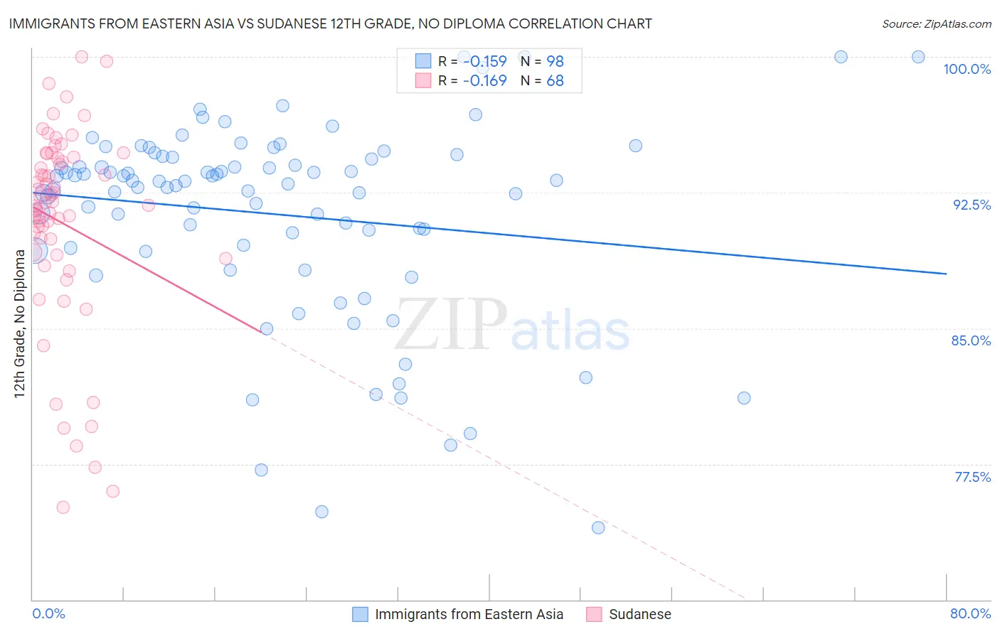Immigrants from Eastern Asia vs Sudanese 12th Grade, No Diploma