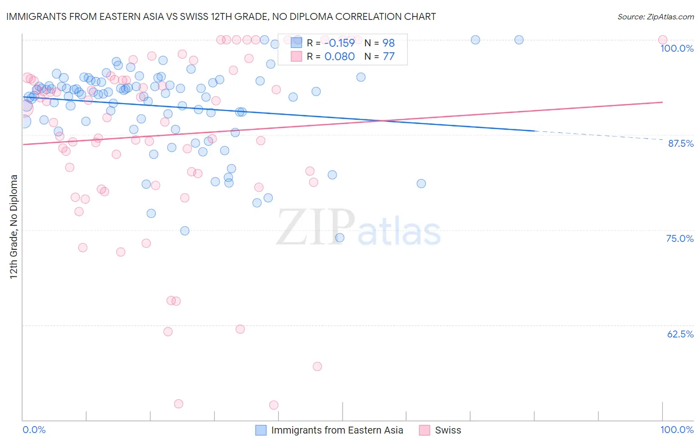 Immigrants from Eastern Asia vs Swiss 12th Grade, No Diploma