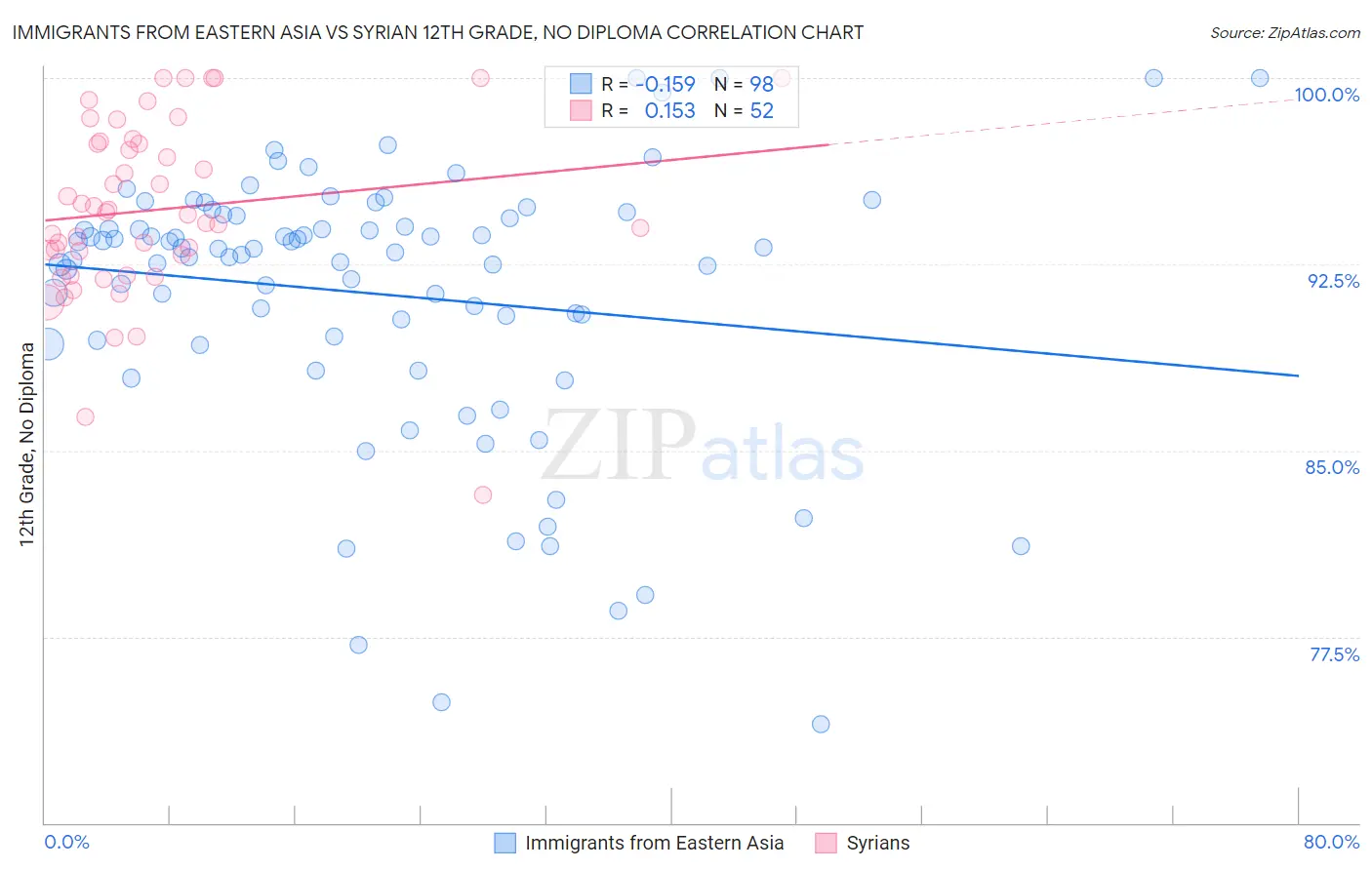 Immigrants from Eastern Asia vs Syrian 12th Grade, No Diploma