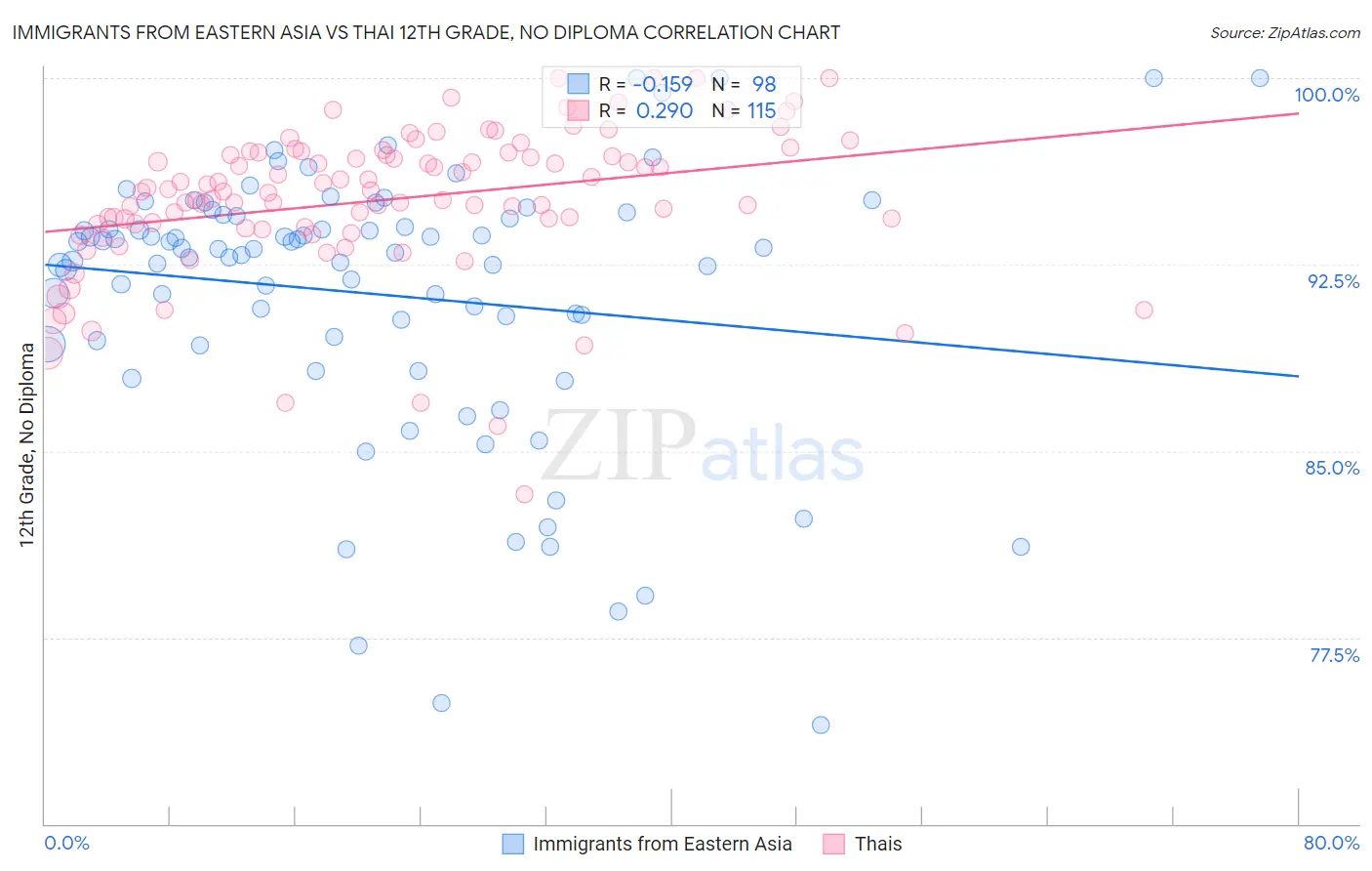 Immigrants from Eastern Asia vs Thai 12th Grade, No Diploma