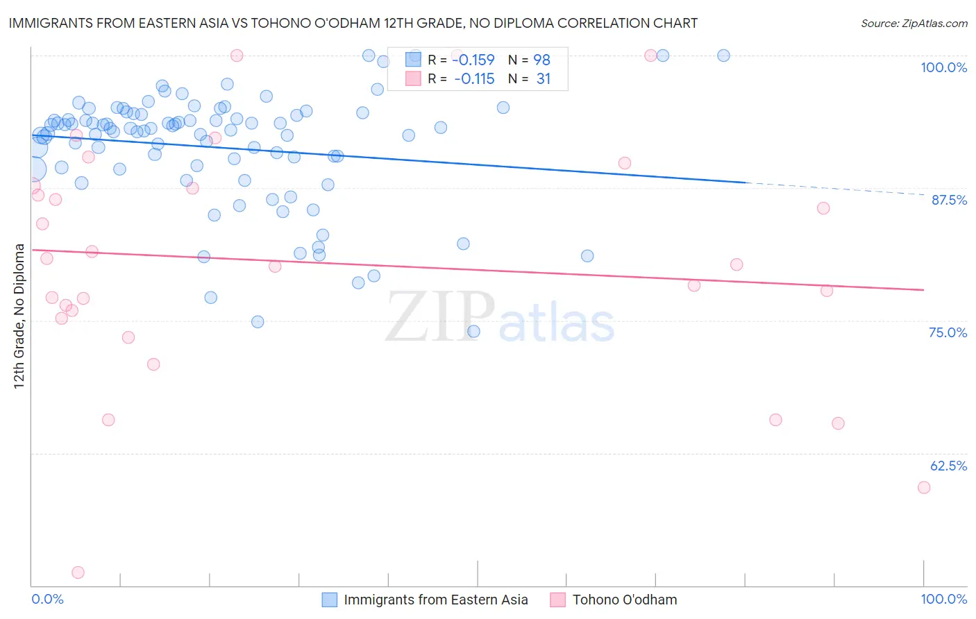 Immigrants from Eastern Asia vs Tohono O'odham 12th Grade, No Diploma
