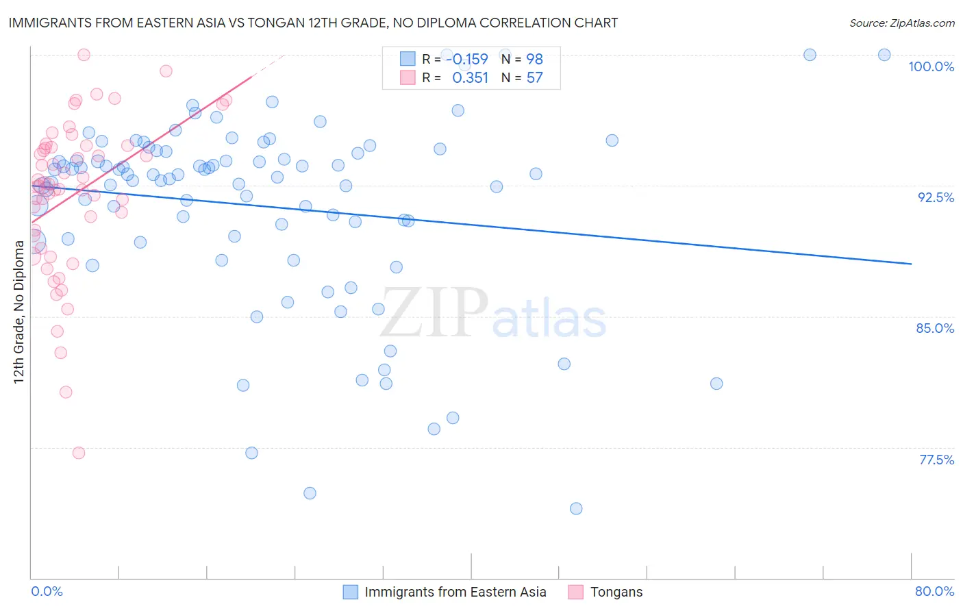 Immigrants from Eastern Asia vs Tongan 12th Grade, No Diploma