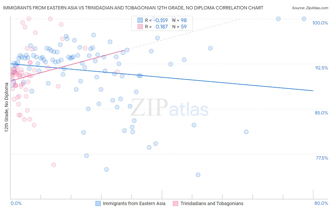 Immigrants from Eastern Asia vs Trinidadian and Tobagonian 12th Grade, No Diploma