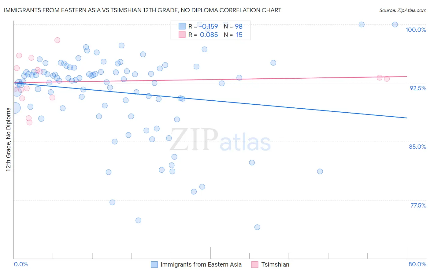 Immigrants from Eastern Asia vs Tsimshian 12th Grade, No Diploma