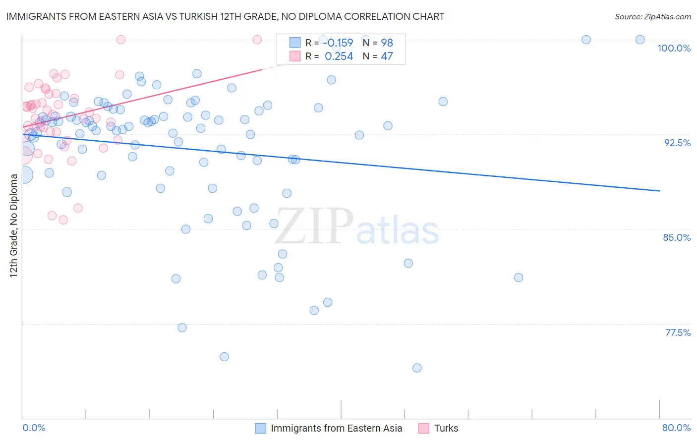 Immigrants from Eastern Asia vs Turkish 12th Grade, No Diploma