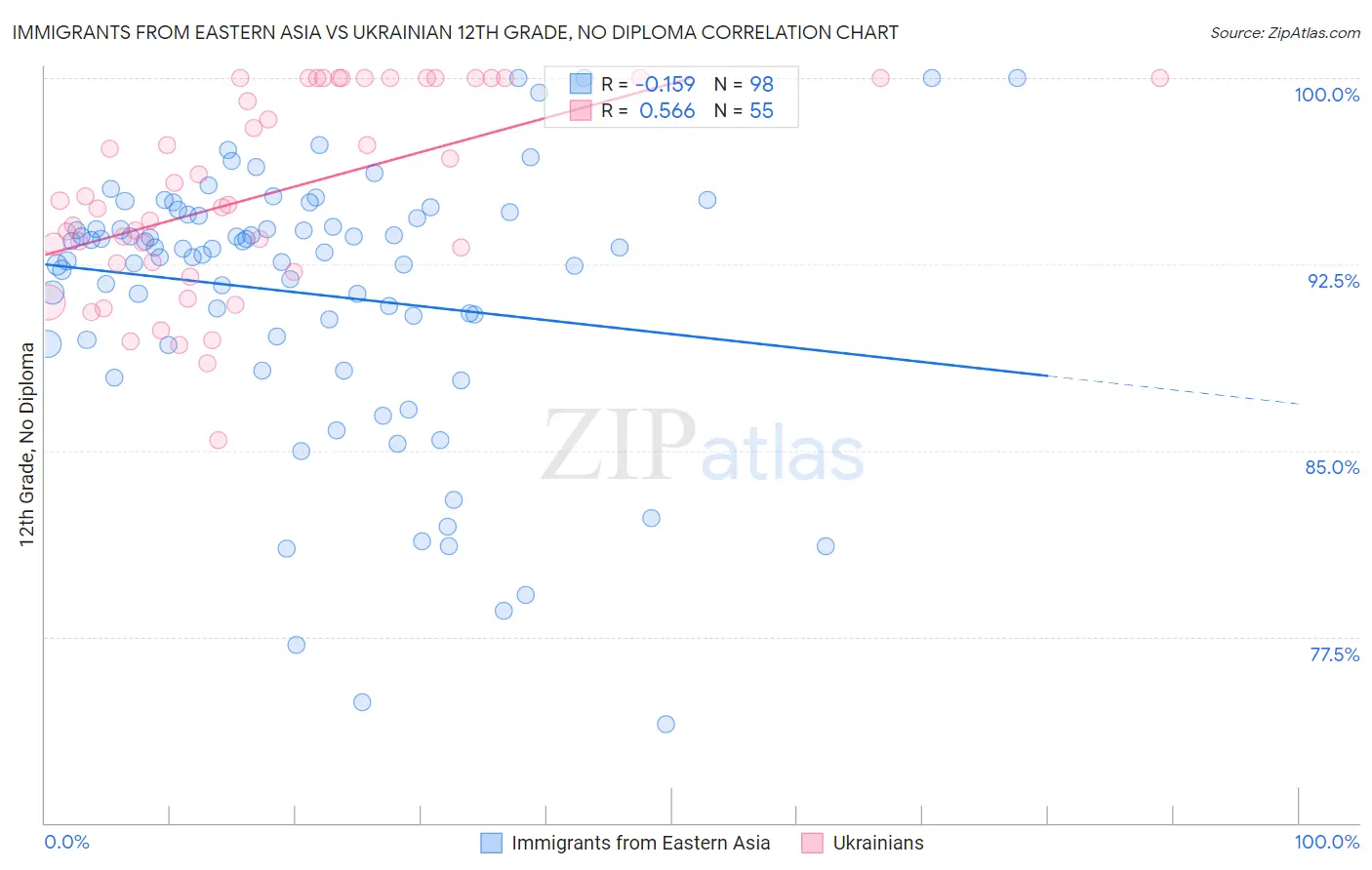 Immigrants from Eastern Asia vs Ukrainian 12th Grade, No Diploma